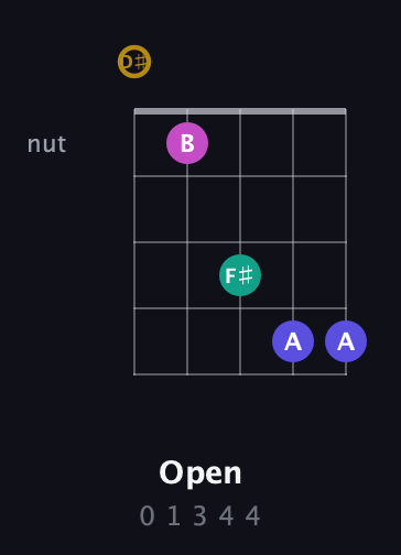 D♯ Diminished Sharp 5th guitar chord — Open (0 1 3 4 4) fretboard diagram in Double C (gCGCD) · Capo 3