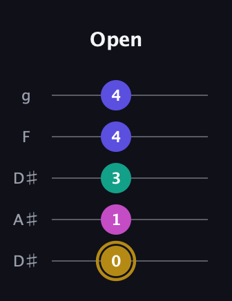 D♯ Diminished Sharp 5th guitar tab — Open (0 1 3 4 4) in Double C (gCGCD) · Capo 3