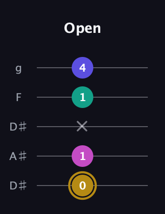 D♯ Diminished Sharp 5th guitar tab — Open (0 1 x 1 4) in Double C (gCGCD) · Capo 3