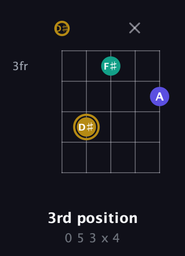 D♯ Diminished Sharp 9th guitar chord — 3rd position (0 5 3 x 4) fretboard diagram in Double C (gCGCD) · Capo 3
