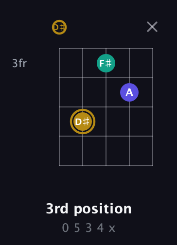 D♯ Diminished Sharp 9th guitar chord — 3rd position (0 5 3 4 x) fretboard diagram in Double C (gCGCD) · Capo 3