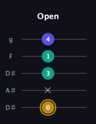 D♯ Diminished Sharp 9th guitar tab — Open (0 x 3 1 4) in Double C (gCGCD) · Capo 3