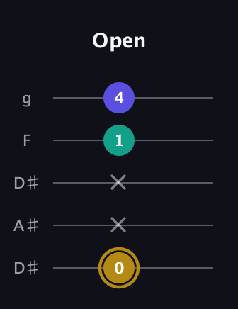 D♯ Diminished Sharp 9th guitar tab — Open (0 x x 1 4) in Double C (gCGCD) · Capo 3