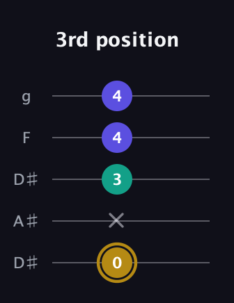 D♯ Diminished guitar tab — 3rd position (0 x 3 4 4) in Double C (gCGCD) · Capo 3