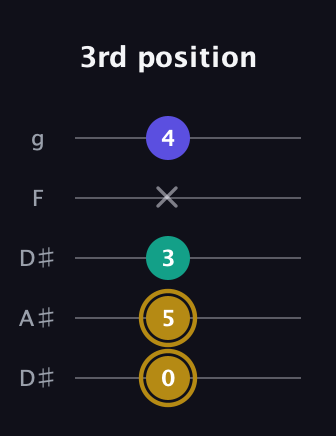 D♯ Diminished guitar tab — 3rd position (0 5 3 x 4) in Double C (gCGCD) · Capo 3