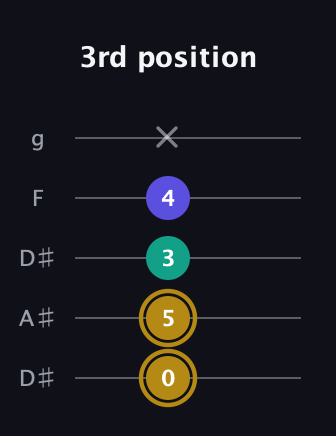 D♯ Diminished guitar tab — 3rd position (0 5 3 4 x) in Double C (gCGCD) · Capo 3