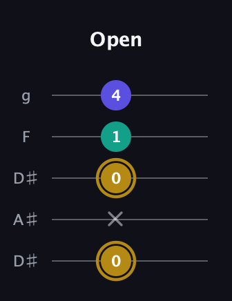 D♯ Diminished guitar tab — Open (0 x 0 1 4) in Double C (gCGCD) · Capo 3