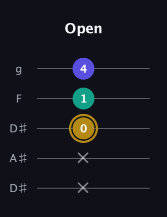 D♯ Diminished guitar tab — Open (x x 0 1 4) in Double C (gCGCD) · Capo 3