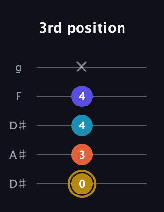D♯ Dominant 7th Flat 5th guitar tab — 3rd position (0 3 4 4 x) in Double C (gCGCD) · Capo 3