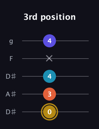 D♯ Dominant 7th Flat 5th guitar tab — 3rd position (0 3 4 x 4) in Double C (gCGCD) · Capo 3