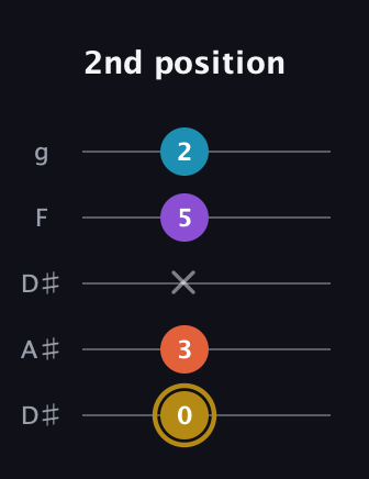D♯ Dominant 7th Sharp 13th guitar tab — 2nd position (0 3 x 5 2) in Double C (gCGCD) · Capo 3