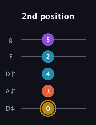 D♯ Dominant 7th Sharp 13th guitar tab — 2nd position (0 3 4 2 5) in Double C (gCGCD) · Capo 3