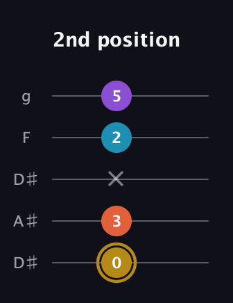 D♯ Dominant 7th Sharp 13th guitar tab — 2nd position (0 3 x 2 5) in Double C (gCGCD) · Capo 3