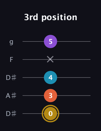 D♯ Dominant 7th Sharp 13th guitar tab — 3rd position (0 3 4 x 5) in Double C (gCGCD) · Capo 3