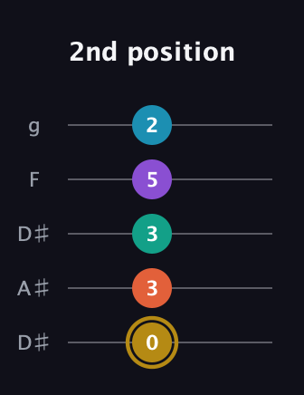 D♯ Dominant 7th Sharp 9th guitar tab — 2nd position (0 3 3 5 2) in Double C (gCGCD) · Capo 3
