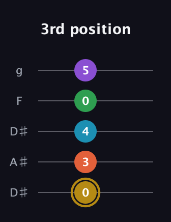 D♯ Dominant 9th Sharp 13th guitar tab — 3rd position (0 3 4 0 5) in Double C (gCGCD) · Capo 3