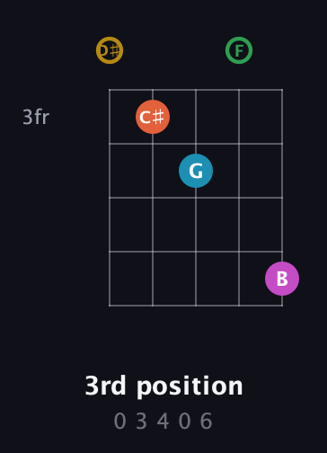 D♯ Dominant 9th Sharp 5th guitar chord — 3rd position (0 3 4 0 6) fretboard diagram in Double C (gCGCD) · Capo 3