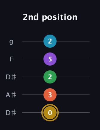 D♯ Dominant 9th guitar tab — 2nd position (0 3 2 5 2) in Double C (gCGCD) · Capo 3