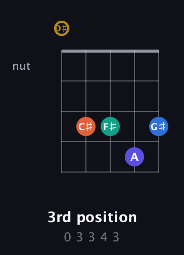 D♯ Half-Diminished 11th Sharp 9th guitar chord — 3rd position (0 3 3 4 3) fretboard diagram in Double C (gCGCD) · Capo 3