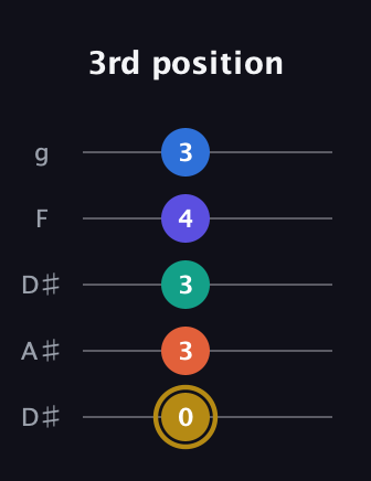 D♯ Half-Diminished 11th Sharp 9th guitar tab — 3rd position (0 3 3 4 3) in Double C (gCGCD) · Capo 3