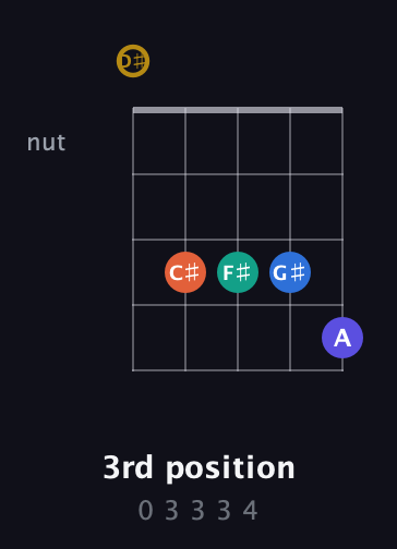 D♯ Half-Diminished 11th Sharp 9th guitar chord — 3rd position (0 3 3 3 4) fretboard diagram in Double C (gCGCD) · Capo 3