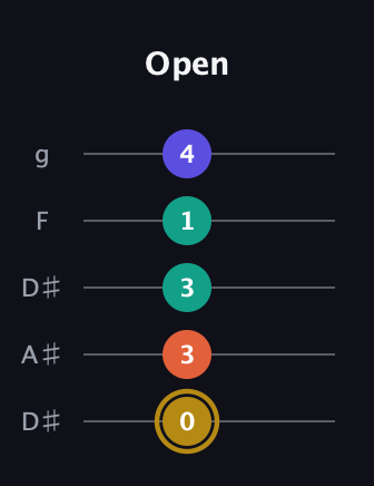 D♯ Half-Diminished 7th Sharp 13th guitar tab — Open (0 3 3 1 4) in Double C (gCGCD) · Capo 3