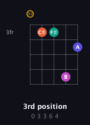 D♯ Half-Diminished 7th Sharp 5th guitar chord — 3rd position (0 3 3 6 4) fretboard diagram in Double C (gCGCD) · Capo 3