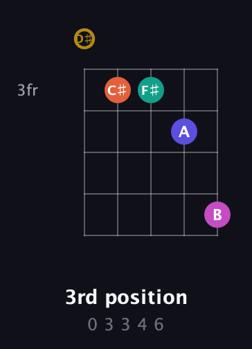 D♯ Half-Diminished 7th Sharp 5th guitar chord — 3rd position (0 3 3 4 6) fretboard diagram in Double C (gCGCD) · Capo 3