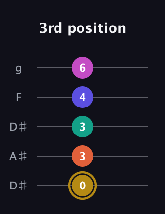 D♯ Half-Diminished 7th Sharp 5th guitar tab — 3rd position (0 3 3 4 6) in Double C (gCGCD) · Capo 3