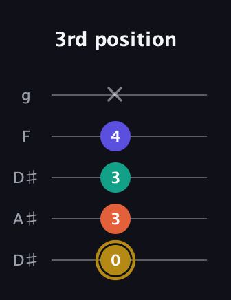 D♯ Half-Diminished 7th Sharp 9th guitar tab — 3rd position (0 3 3 4 x) in Double C (gCGCD) · Capo 3