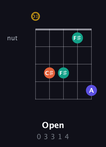 D♯ Half-Diminished 7th Sharp 9th guitar chord — Open (0 3 3 1 4) fretboard diagram in Double C (gCGCD) · Capo 3