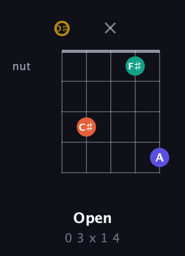 D♯ Half-Diminished 7th Sharp 9th guitar chord — Open (0 3 x 1 4) fretboard diagram in Double C (gCGCD) · Capo 3