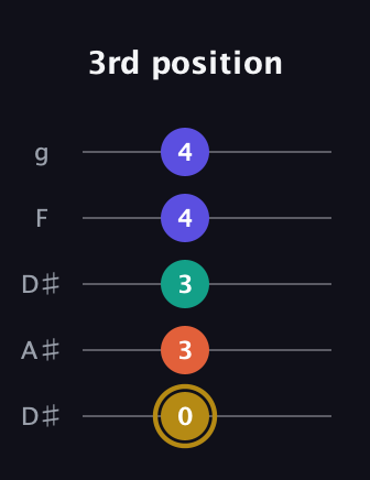 D♯ Half-Diminished 7th guitar tab — 3rd position (0 3 3 4 4) in Double C (gCGCD) · Capo 3
