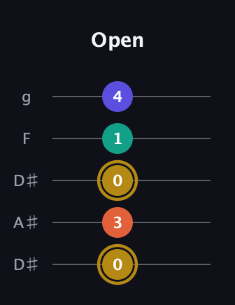 D♯ Half-Diminished 7th guitar tab — Open (0 3 0 1 4) in Double C (gCGCD) · Capo 3