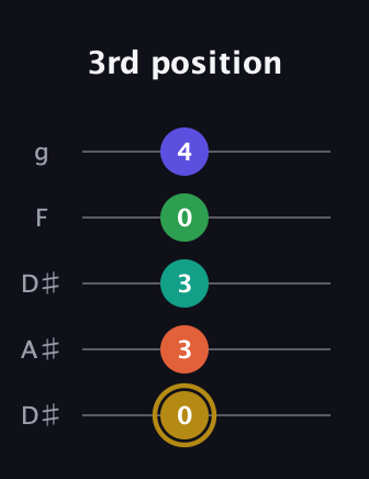 D♯ Half-Diminished 9th Added 2nd guitar tab — 3rd position (0 3 3 0 4) in Double C (gCGCD) · Capo 3