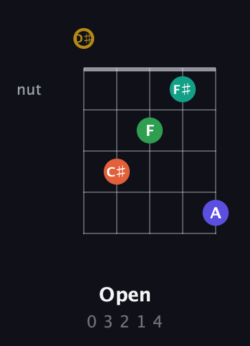 D♯ Half-Diminished 9th Sharp 13th guitar chord — Open (0 3 2 1 4) fretboard diagram in Double C (gCGCD) · Capo 3