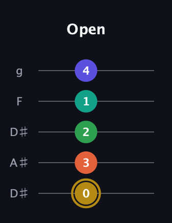 D♯ Half-Diminished 9th Sharp 13th guitar tab — Open (0 3 2 1 4) in Double C (gCGCD) · Capo 3