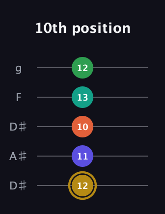 D♯ Half-Diminished 9th guitar tab — 10th position (12 11 10 13 12) in Double C (gCGCD) · Capo 3