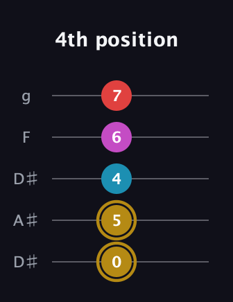 D♯ Major 6th Sharp 5th guitar tab — 4th position (0 5 4 6 7) in Double C (gCGCD) · Capo 3