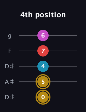 D♯ Major 6th Sharp 5th guitar tab — 4th position (0 5 4 7 6) in Double C (gCGCD) · Capo 3