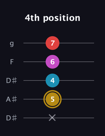 D♯ Major 6th Sharp 5th guitar tab — 4th position (x 5 4 6 7) in Double C (gCGCD) · Capo 3