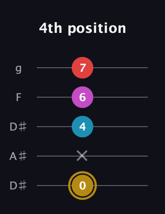 D♯ Major 6th Sharp 5th guitar tab — 4th position (0 x 4 6 7) in Double C (gCGCD) · Capo 3