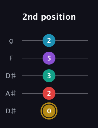 D♯ Major 6th Sharp 9th guitar tab — 2nd position (0 2 3 5 2) in Double C (gCGCD) · Capo 3