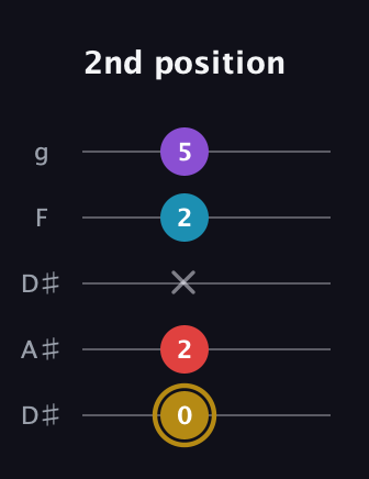 D♯ Major 6th guitar tab — 2nd position (0 2 x 2 5) in Double C (gCGCD) · Capo 3