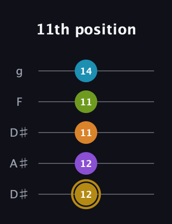 D♯ Major 7th Flat 9th guitar tab — 11th position (12 12 11 11 14) in Double C (gCGCD) · Capo 3