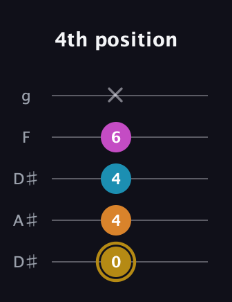 D♯ Major 7th Sharp 5th guitar tab — 4th position (0 4 4 6 x) in Double C (gCGCD) · Capo 3