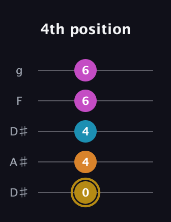 D♯ Major 7th Sharp 5th guitar tab — 4th position (0 4 4 6 6) in Double C (gCGCD) · Capo 3