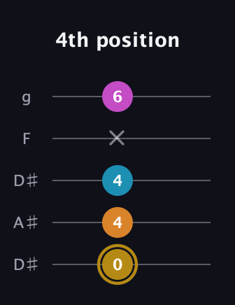 D♯ Major 7th Sharp 5th guitar tab — 4th position (0 4 4 x 6) in Double C (gCGCD) · Capo 3