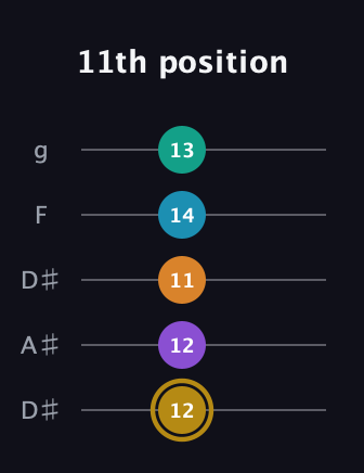 D♯ Major 7th Sharp 9th guitar tab — 11th position (12 12 11 14 13) in Double C (gCGCD) · Capo 3