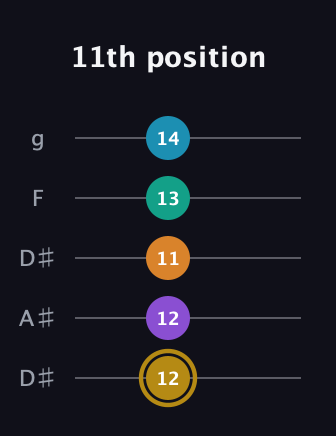 D♯ Major 7th Sharp 9th guitar tab — 11th position (12 12 11 13 14) in Double C (gCGCD) · Capo 3